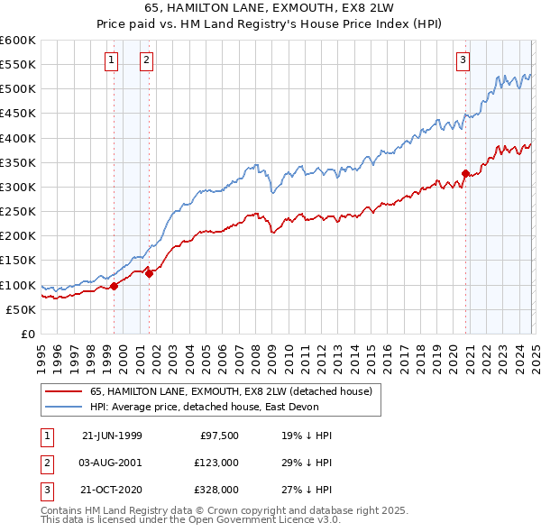 65, HAMILTON LANE, EXMOUTH, EX8 2LW: Price paid vs HM Land Registry's House Price Index