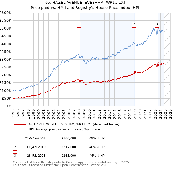 65, HAZEL AVENUE, EVESHAM, WR11 1XT: Price paid vs HM Land Registry's House Price Index