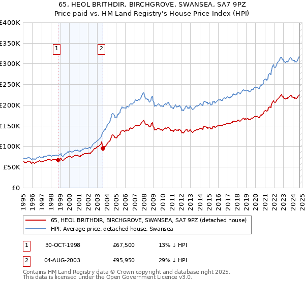 65, HEOL BRITHDIR, BIRCHGROVE, SWANSEA, SA7 9PZ: Price paid vs HM Land Registry's House Price Index