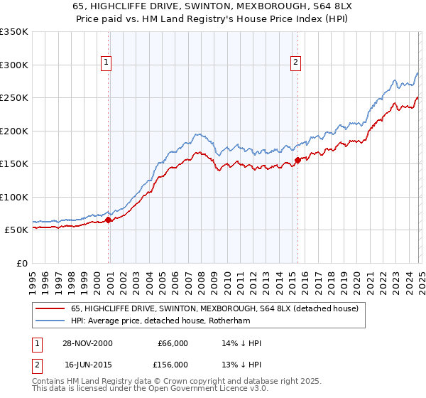 65, HIGHCLIFFE DRIVE, SWINTON, MEXBOROUGH, S64 8LX: Price paid vs HM Land Registry's House Price Index