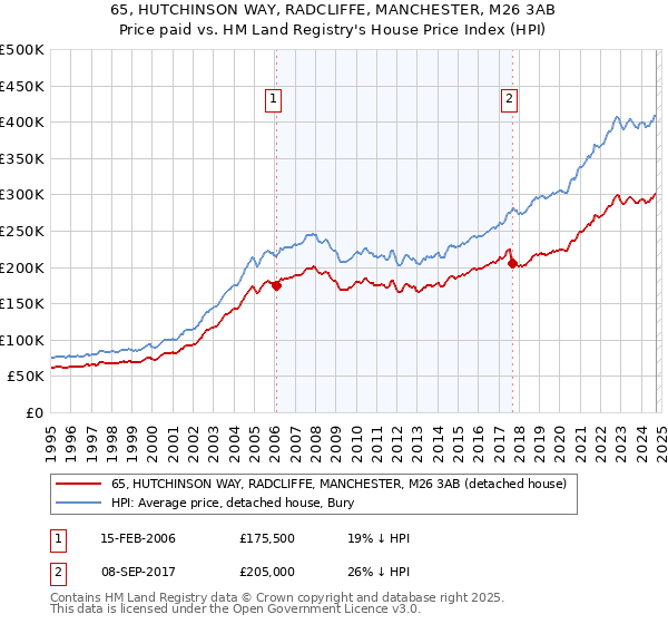 65, HUTCHINSON WAY, RADCLIFFE, MANCHESTER, M26 3AB: Price paid vs HM Land Registry's House Price Index