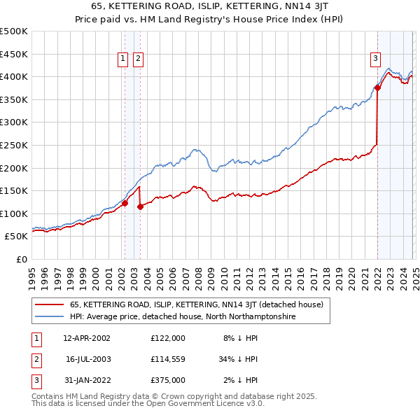 65, KETTERING ROAD, ISLIP, KETTERING, NN14 3JT: Price paid vs HM Land Registry's House Price Index