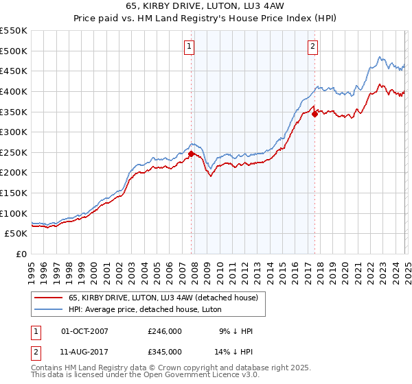 65, KIRBY DRIVE, LUTON, LU3 4AW: Price paid vs HM Land Registry's House Price Index