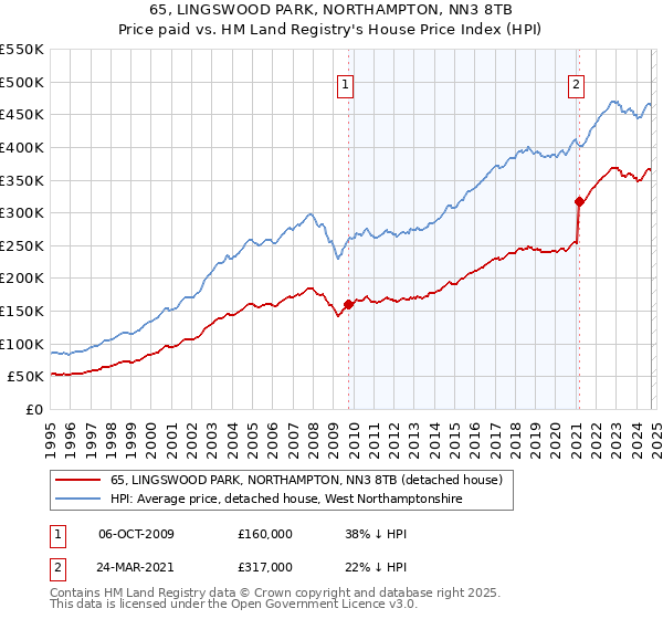 65, LINGSWOOD PARK, NORTHAMPTON, NN3 8TB: Price paid vs HM Land Registry's House Price Index