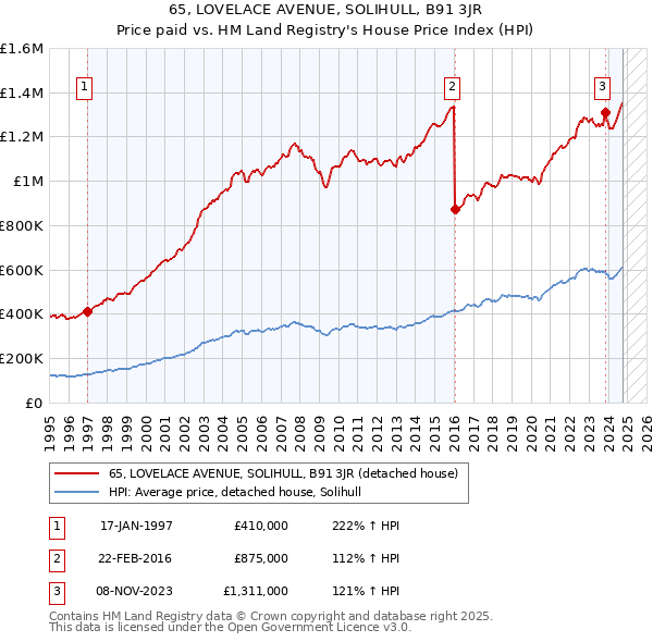 65, LOVELACE AVENUE, SOLIHULL, B91 3JR: Price paid vs HM Land Registry's House Price Index