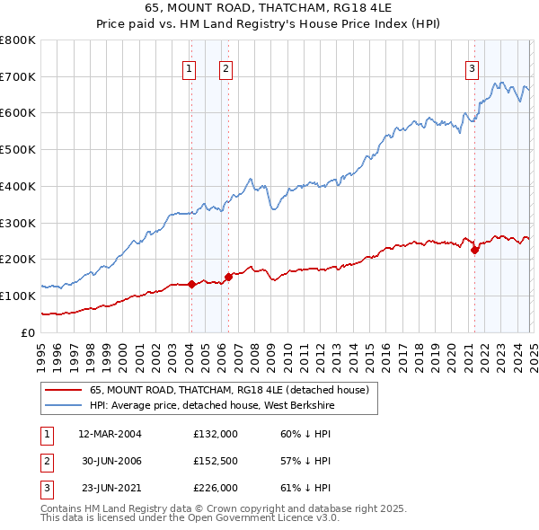 65, MOUNT ROAD, THATCHAM, RG18 4LE: Price paid vs HM Land Registry's House Price Index