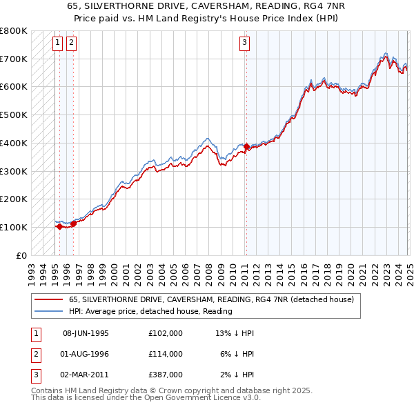 65, SILVERTHORNE DRIVE, CAVERSHAM, READING, RG4 7NR: Price paid vs HM Land Registry's House Price Index