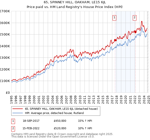 65, SPINNEY HILL, OAKHAM, LE15 6JL: Price paid vs HM Land Registry's House Price Index