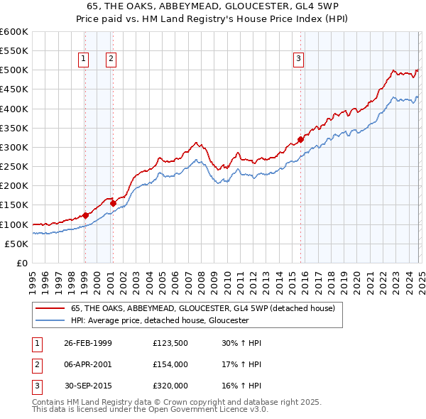 65, THE OAKS, ABBEYMEAD, GLOUCESTER, GL4 5WP: Price paid vs HM Land Registry's House Price Index