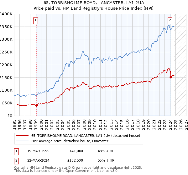 65, TORRISHOLME ROAD, LANCASTER, LA1 2UA: Price paid vs HM Land Registry's House Price Index