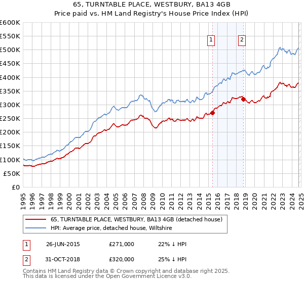 65, TURNTABLE PLACE, WESTBURY, BA13 4GB: Price paid vs HM Land Registry's House Price Index