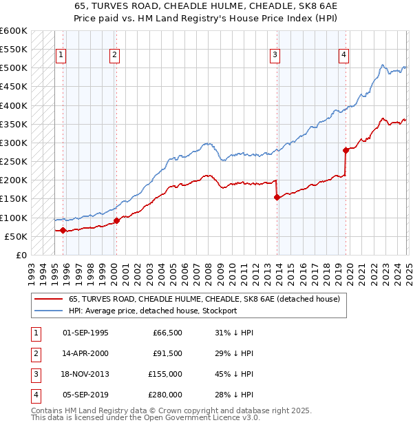 65, TURVES ROAD, CHEADLE HULME, CHEADLE, SK8 6AE: Price paid vs HM Land Registry's House Price Index