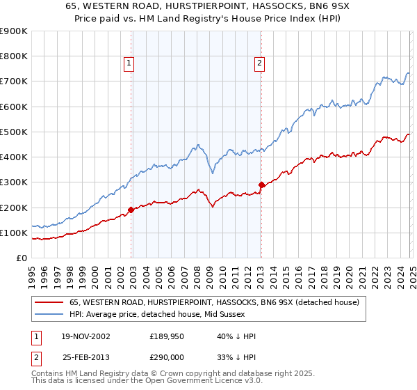 65, WESTERN ROAD, HURSTPIERPOINT, HASSOCKS, BN6 9SX: Price paid vs HM Land Registry's House Price Index