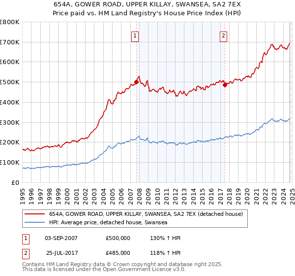 654A, GOWER ROAD, UPPER KILLAY, SWANSEA, SA2 7EX: Price paid vs HM Land Registry's House Price Index