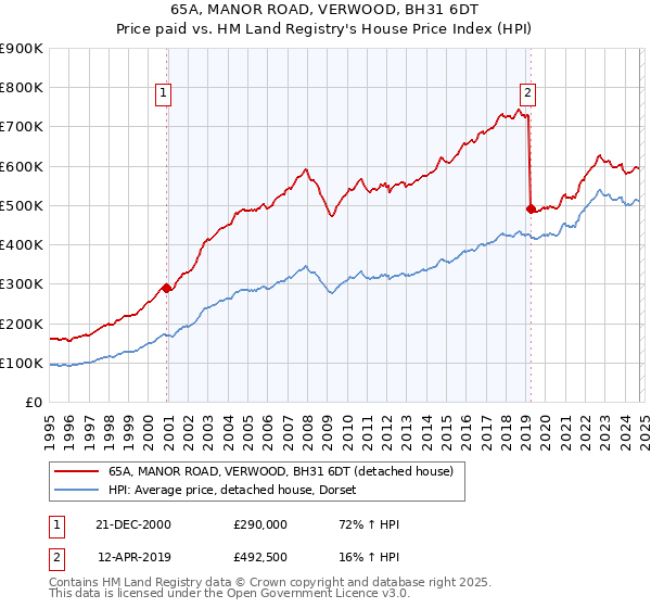 65A, MANOR ROAD, VERWOOD, BH31 6DT: Price paid vs HM Land Registry's House Price Index