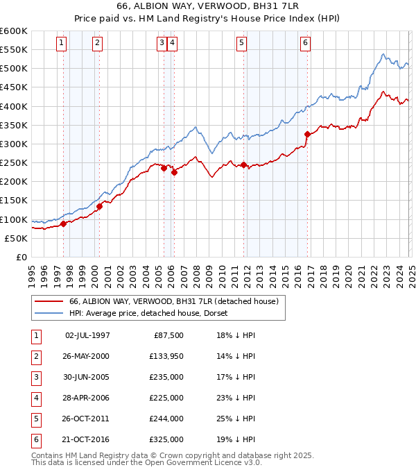 66, ALBION WAY, VERWOOD, BH31 7LR: Price paid vs HM Land Registry's House Price Index