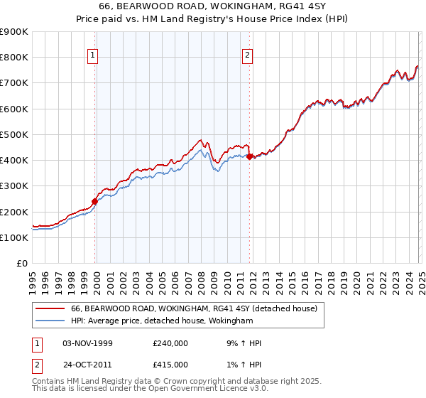 66, BEARWOOD ROAD, WOKINGHAM, RG41 4SY: Price paid vs HM Land Registry's House Price Index