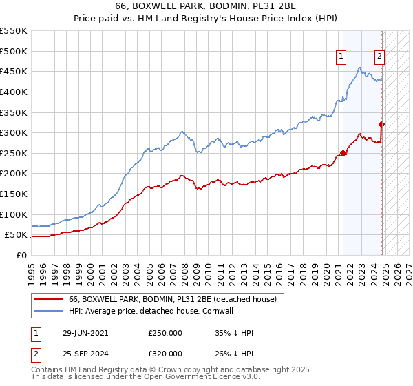 66, BOXWELL PARK, BODMIN, PL31 2BE: Price paid vs HM Land Registry's House Price Index