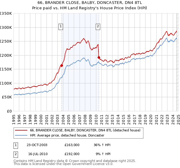 66, BRANDER CLOSE, BALBY, DONCASTER, DN4 8TL: Price paid vs HM Land Registry's House Price Index