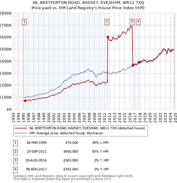 66, BRETFORTON ROAD, BADSEY, EVESHAM, WR11 7XQ: Price paid vs HM Land Registry's House Price Index