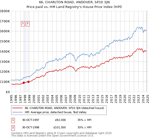 66, CHARLTON ROAD, ANDOVER, SP10 3JN: Price paid vs HM Land Registry's House Price Index