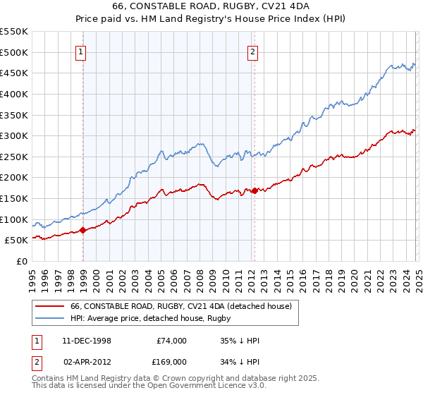 66, CONSTABLE ROAD, RUGBY, CV21 4DA: Price paid vs HM Land Registry's House Price Index