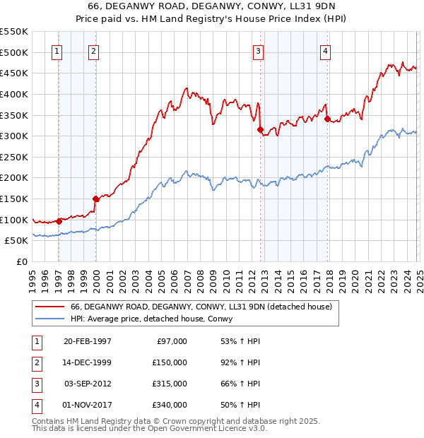 66, DEGANWY ROAD, DEGANWY, CONWY, LL31 9DN: Price paid vs HM Land Registry's House Price Index