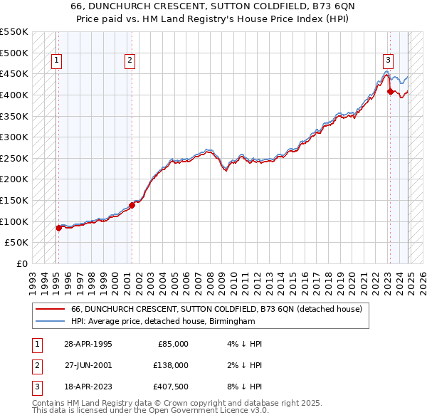 66, DUNCHURCH CRESCENT, SUTTON COLDFIELD, B73 6QN: Price paid vs HM Land Registry's House Price Index