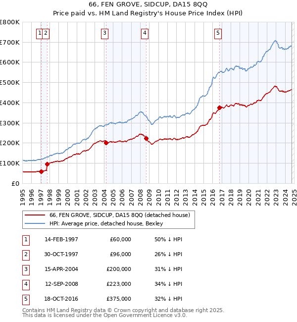 66, FEN GROVE, SIDCUP, DA15 8QQ: Price paid vs HM Land Registry's House Price Index