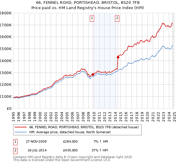 66, FENNEL ROAD, PORTISHEAD, BRISTOL, BS20 7FB: Price paid vs HM Land Registry's House Price Index