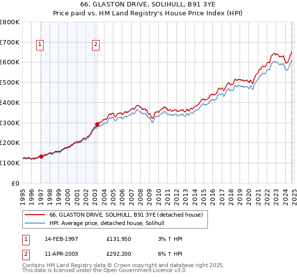 66, GLASTON DRIVE, SOLIHULL, B91 3YE: Price paid vs HM Land Registry's House Price Index