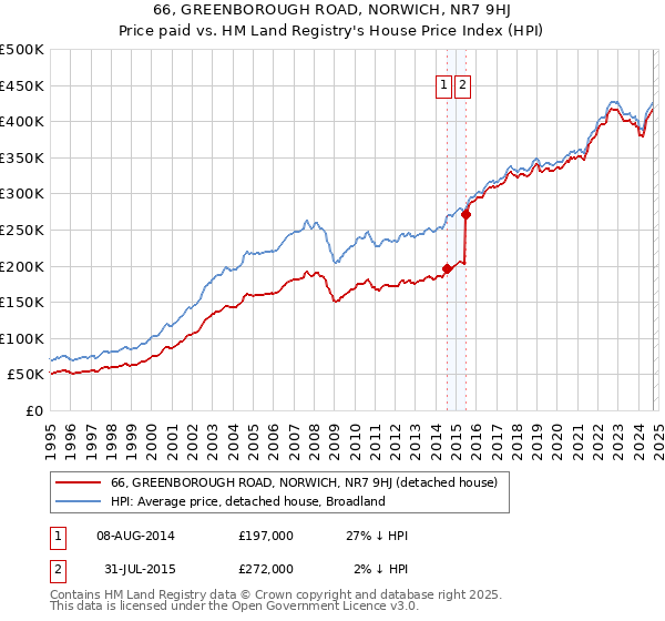 66, GREENBOROUGH ROAD, NORWICH, NR7 9HJ: Price paid vs HM Land Registry's House Price Index