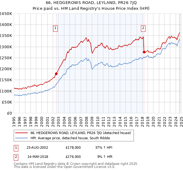 66, HEDGEROWS ROAD, LEYLAND, PR26 7JQ: Price paid vs HM Land Registry's House Price Index