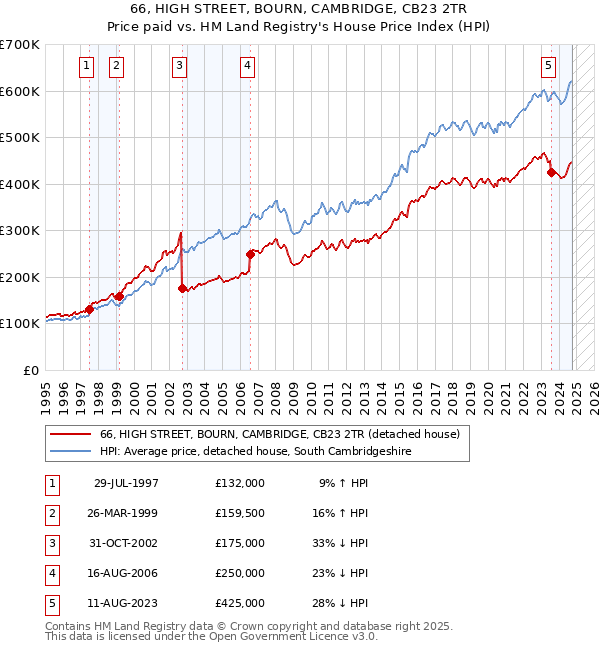 66, HIGH STREET, BOURN, CAMBRIDGE, CB23 2TR: Price paid vs HM Land Registry's House Price Index