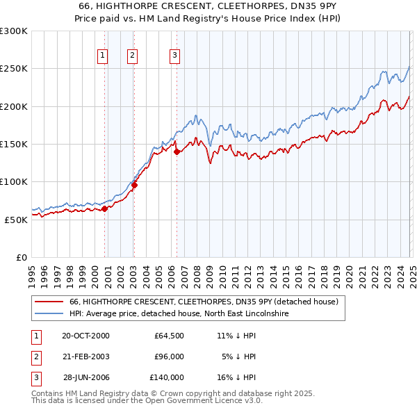 66, HIGHTHORPE CRESCENT, CLEETHORPES, DN35 9PY: Price paid vs HM Land Registry's House Price Index