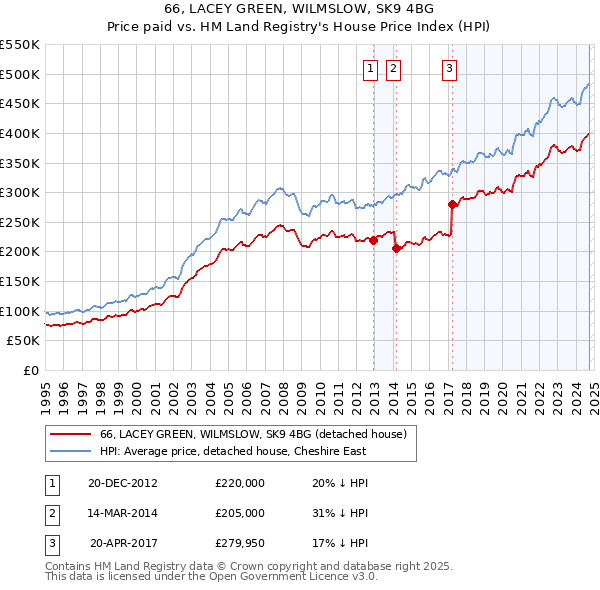 66, LACEY GREEN, WILMSLOW, SK9 4BG: Price paid vs HM Land Registry's House Price Index