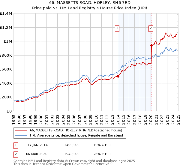 66, MASSETTS ROAD, HORLEY, RH6 7ED: Price paid vs HM Land Registry's House Price Index