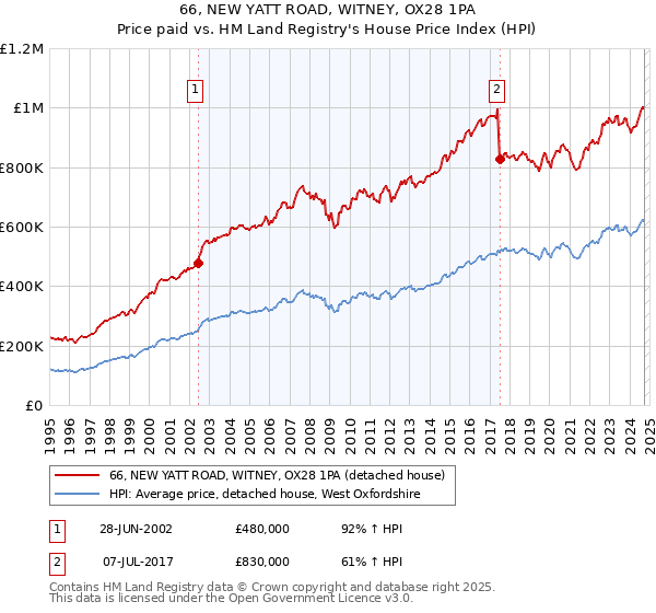 66, NEW YATT ROAD, WITNEY, OX28 1PA: Price paid vs HM Land Registry's House Price Index