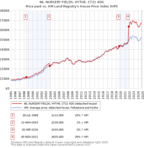 66, NURSERY FIELDS, HYTHE, CT21 4DS: Price paid vs HM Land Registry's House Price Index