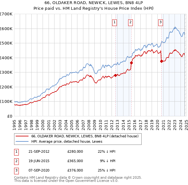 66, OLDAKER ROAD, NEWICK, LEWES, BN8 4LP: Price paid vs HM Land Registry's House Price Index