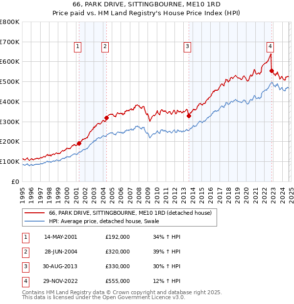 66, PARK DRIVE, SITTINGBOURNE, ME10 1RD: Price paid vs HM Land Registry's House Price Index