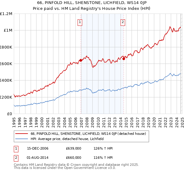 66, PINFOLD HILL, SHENSTONE, LICHFIELD, WS14 0JP: Price paid vs HM Land Registry's House Price Index