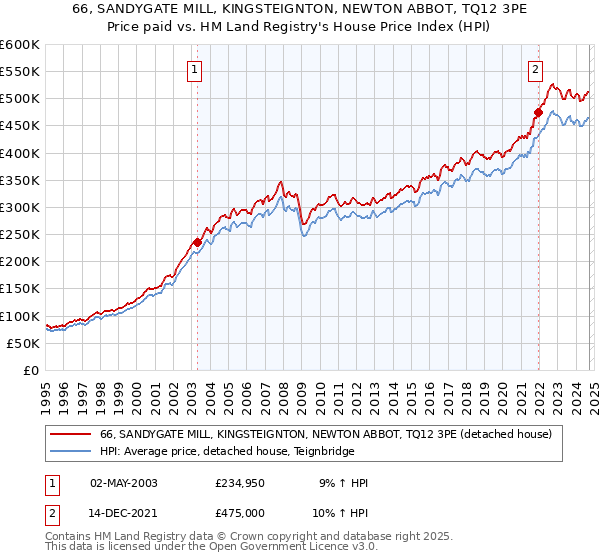 66, SANDYGATE MILL, KINGSTEIGNTON, NEWTON ABBOT, TQ12 3PE: Price paid vs HM Land Registry's House Price Index