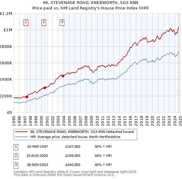 66, STEVENAGE ROAD, KNEBWORTH, SG3 6NN: Price paid vs HM Land Registry's House Price Index