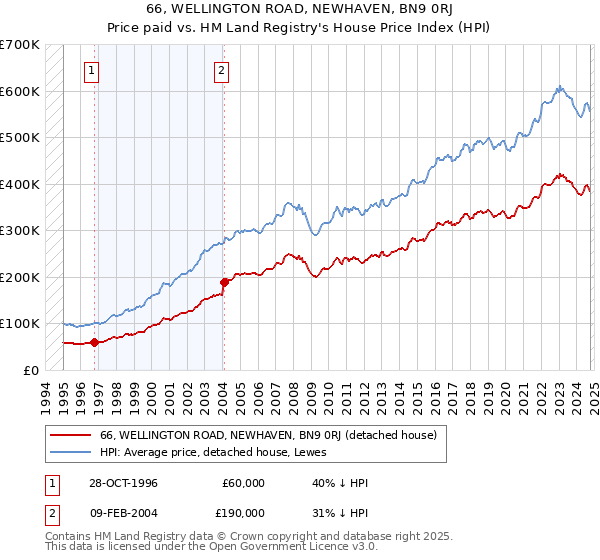 66, WELLINGTON ROAD, NEWHAVEN, BN9 0RJ: Price paid vs HM Land Registry's House Price Index