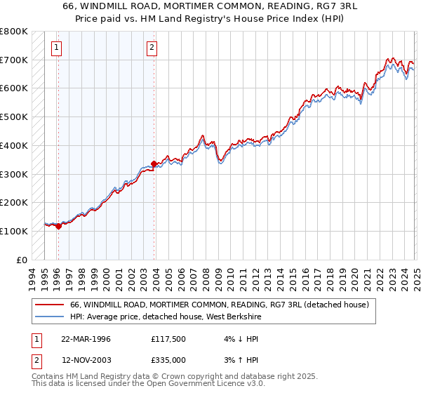 66, WINDMILL ROAD, MORTIMER COMMON, READING, RG7 3RL: Price paid vs HM Land Registry's House Price Index