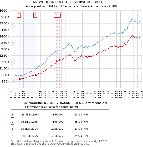 66, WOODLINKEN CLOSE, VERWOOD, BH31 6BS: Price paid vs HM Land Registry's House Price Index