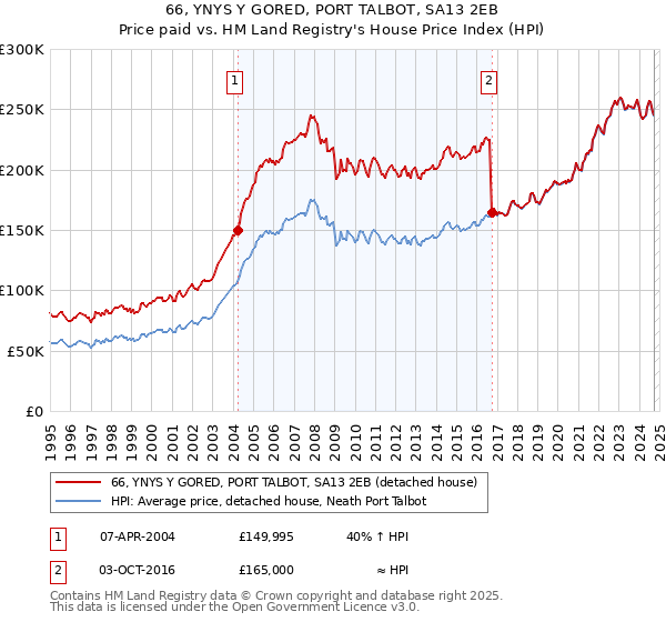 66, YNYS Y GORED, PORT TALBOT, SA13 2EB: Price paid vs HM Land Registry's House Price Index