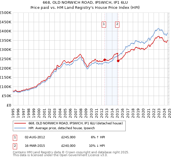 668, OLD NORWICH ROAD, IPSWICH, IP1 6LU: Price paid vs HM Land Registry's House Price Index