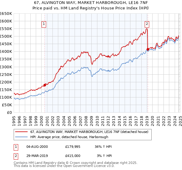 67, ALVINGTON WAY, MARKET HARBOROUGH, LE16 7NF: Price paid vs HM Land Registry's House Price Index